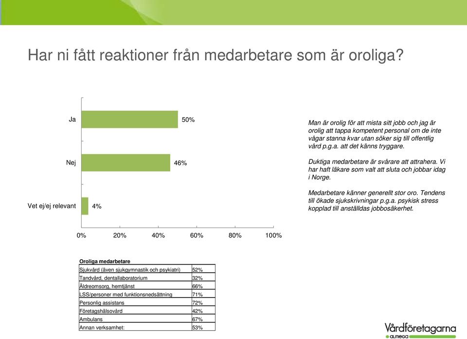 Duktiga medarbetare är svårare att attrahera. Vi har haft läkare som valt att sluta och jobbar idag i Norge. Vet ej/ej relevant 4% Medarbetare känner generellt stor oro.