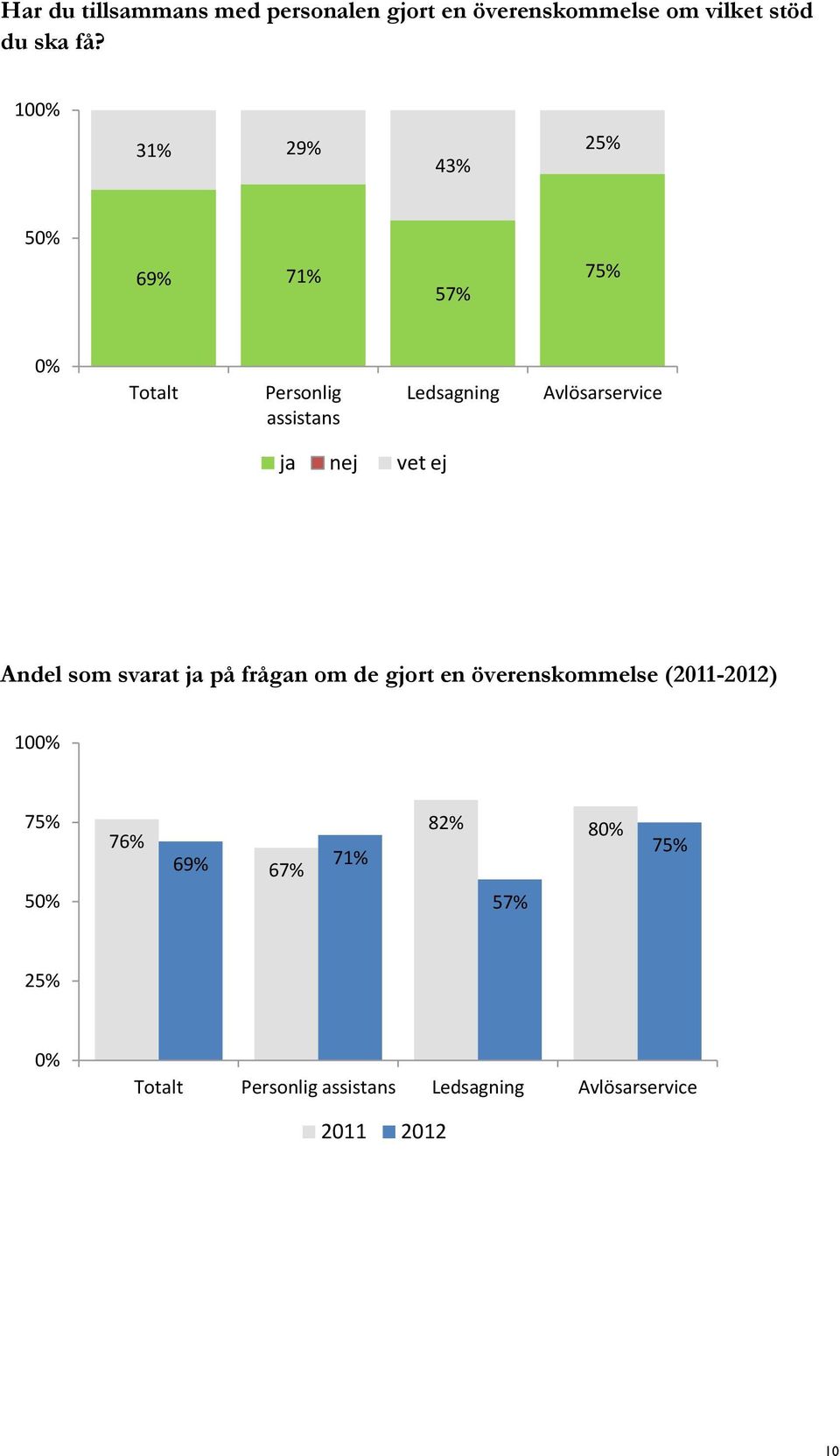 ja nej vet ej Andel som svarat ja på frågan om de gjort en överenskommelse (2011-2012) 100%