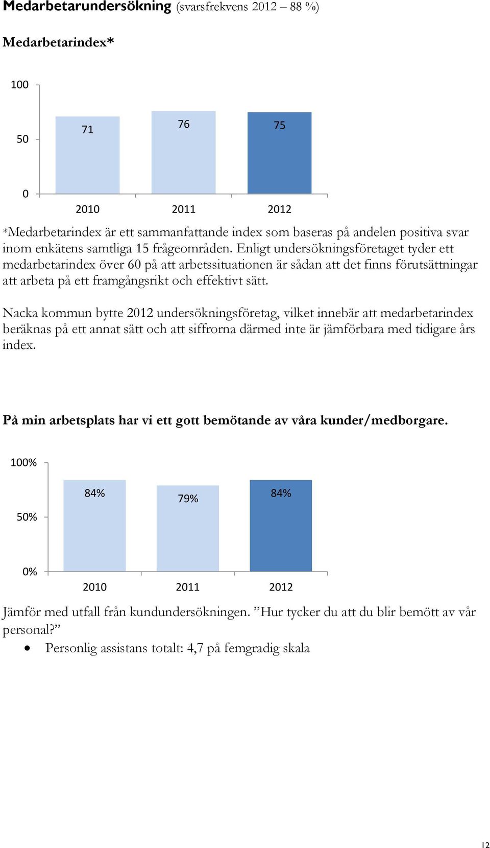 Enligt undersökningsföretaget tyder ett medarbetarindex över 60 på att arbetssituationen är sådan att det finns förutsättningar att arbeta på ett framgångsrikt och effektivt sätt.