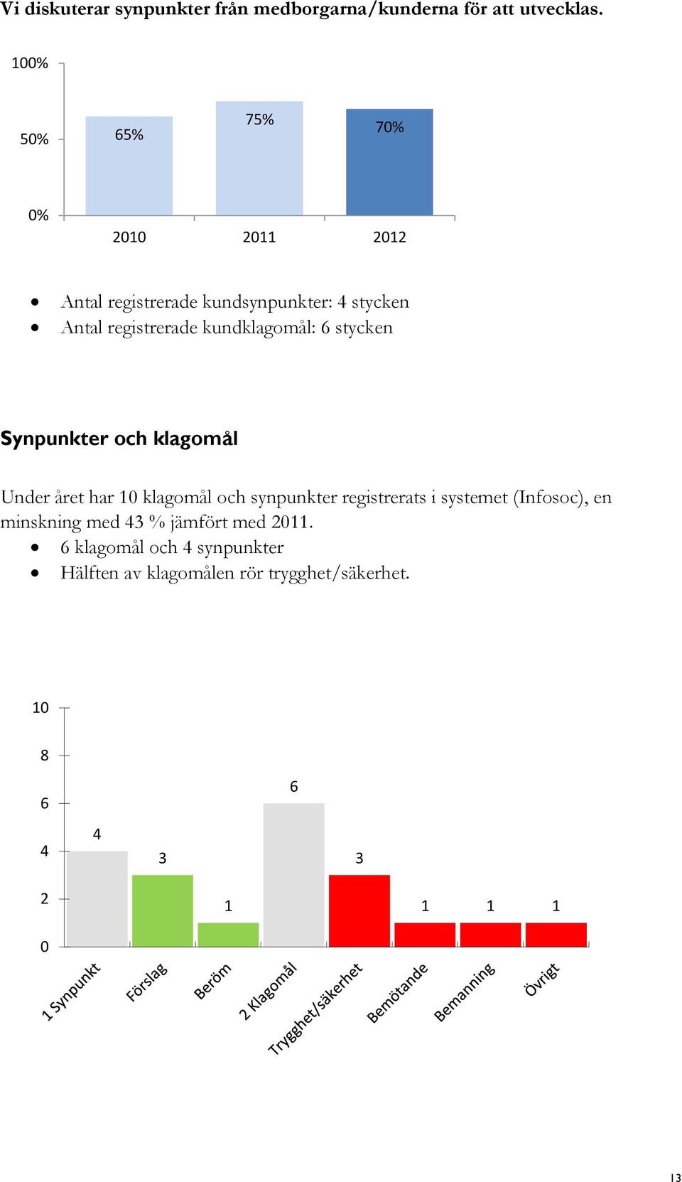 kundklagomål: 6 stycken Synpunkter och klagomål Under året har 10 klagomål och synpunkter registrerats i