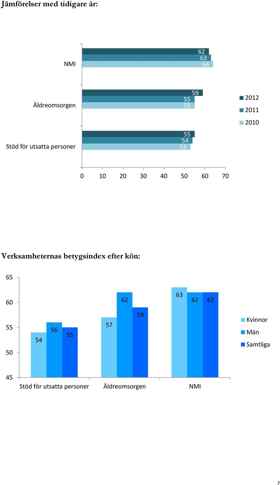 Verksamheternas betygsindex efter kön: 6 60 63 62 62 62 0 6 7