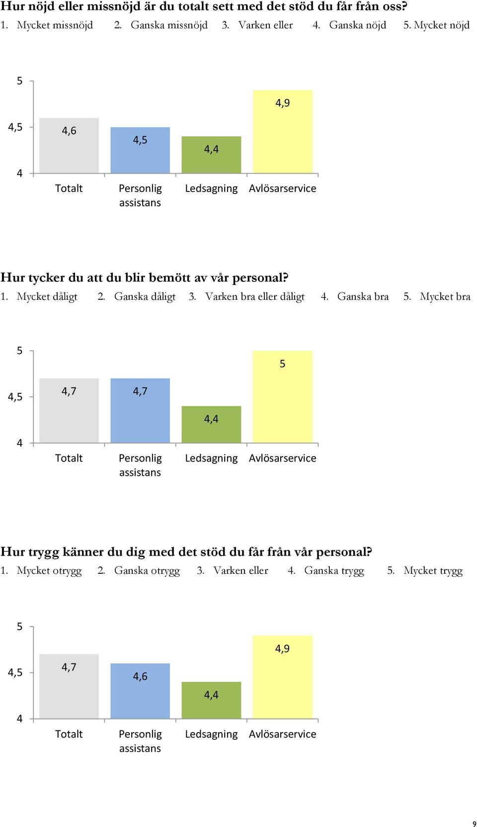 Ganska dåligt 3. Varken bra eller dåligt. Ganska bra.