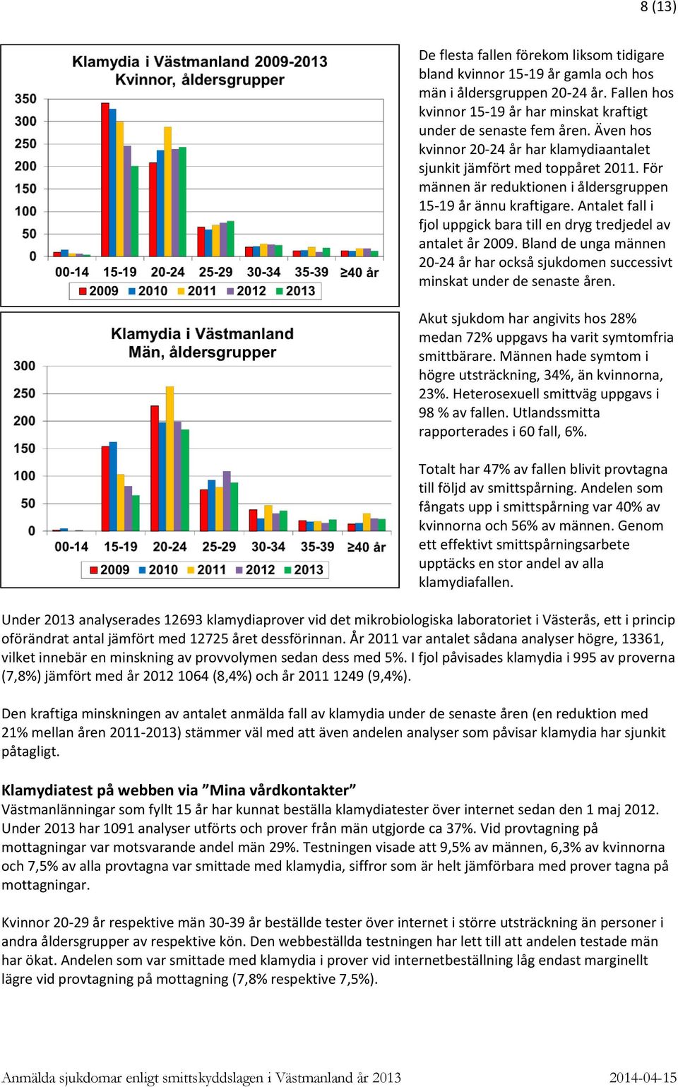 Antalet fall i fjol uppgick bara till en dryg tredjedel av antalet år 29. Bland de unga männen 2-24 år har också sjukdomen successivt minskat under de senaste åren.