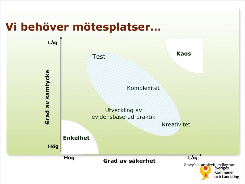 evidensbaserad praktik Kreativitet Hög