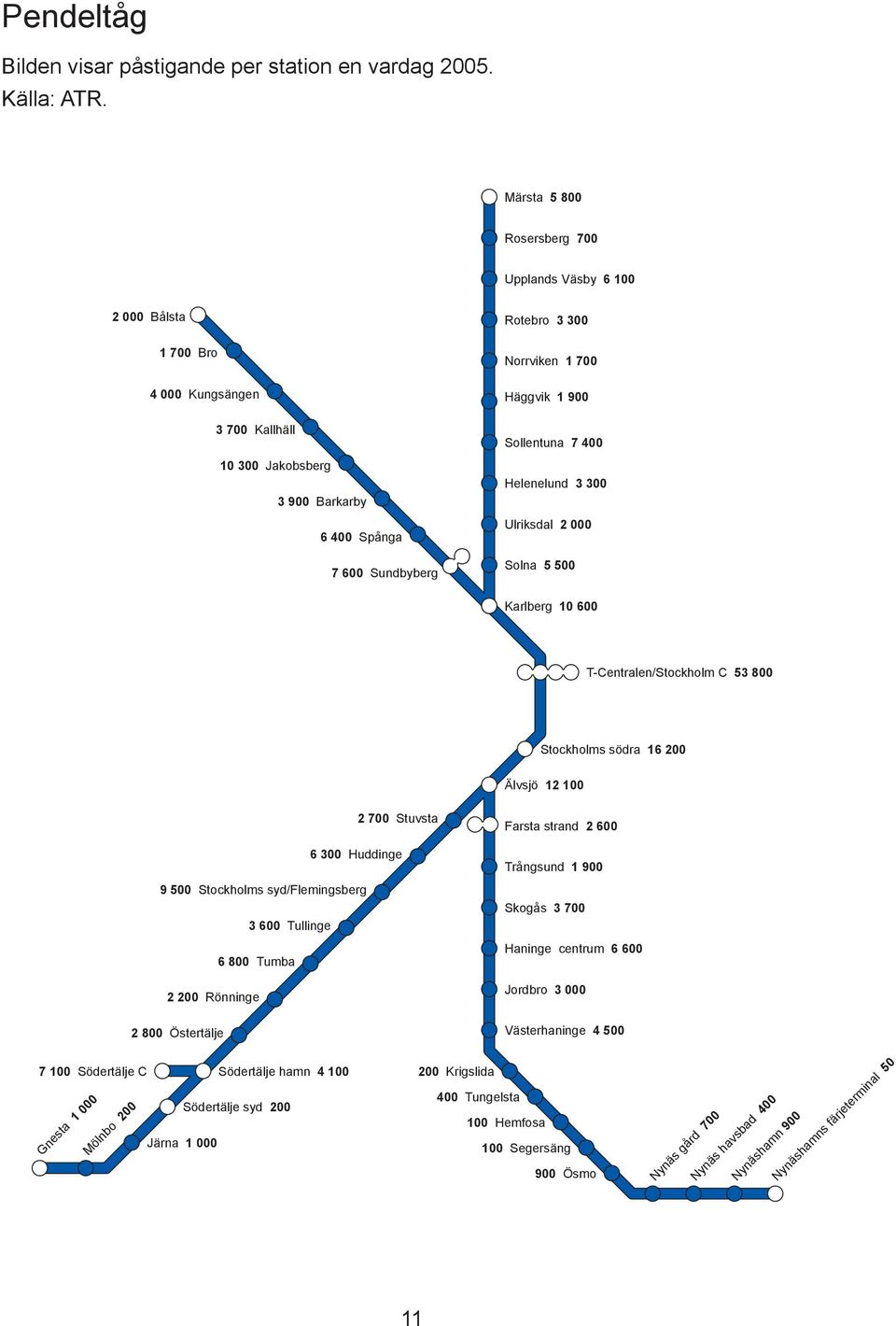 Häggvik 1 900 Sollentuna 7 400 Helenelund 3 300 Ulriksdal 2 000 Solna 5 500 Karlberg 10 600 T-Centralen/Stockholm C 53 800 Stockholms södra 16 200 Älvsjö 12 100 2 700 Stuvsta 6 300 Huddinge 9 500