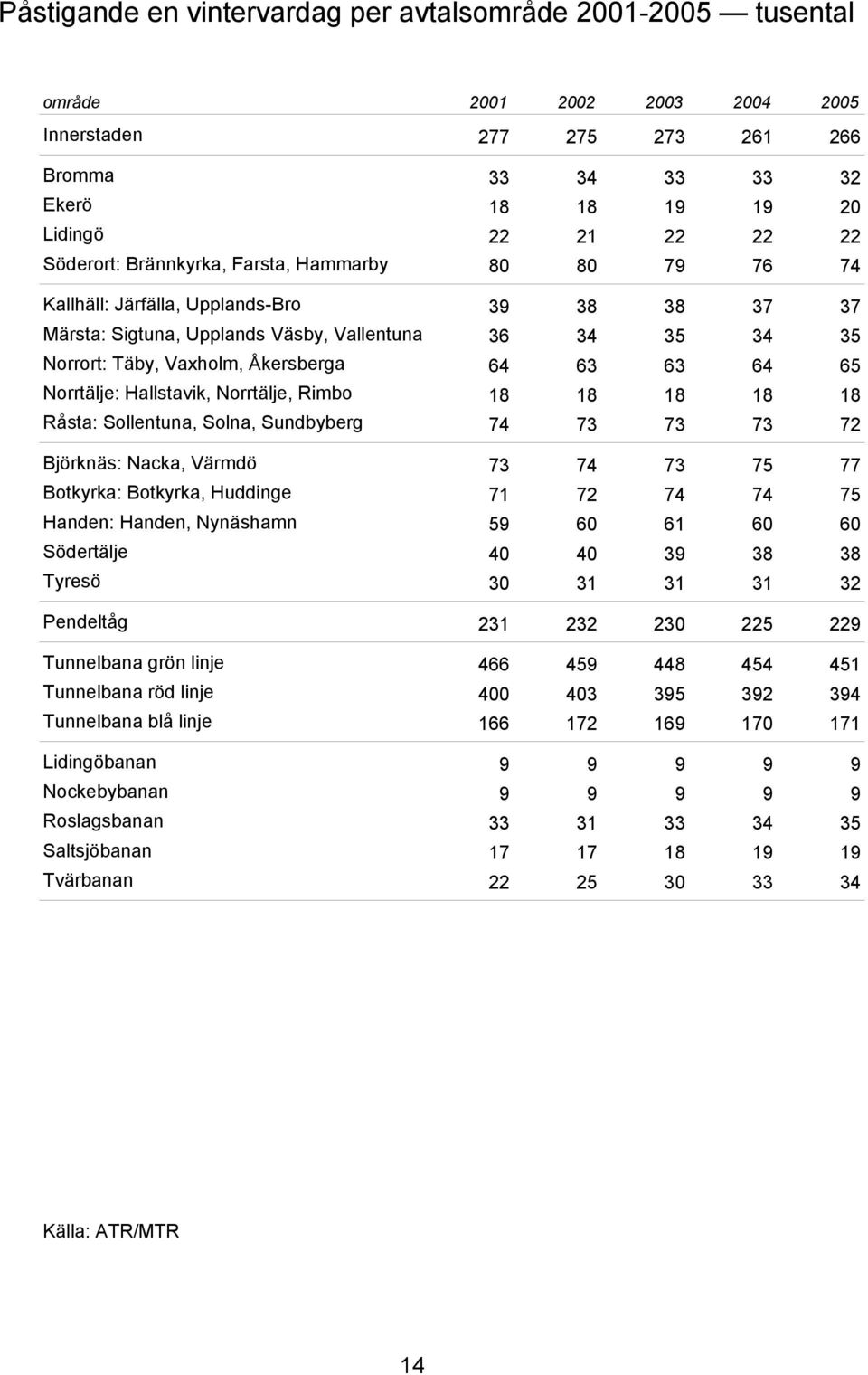 63 63 64 65 Norrtälje: Hallstavik, Norrtälje, Rimbo 18 18 18 18 18 Råsta: Sollentuna, Solna, Sundbyberg 74 73 73 73 72 Björknäs: Nacka, Värmdö 73 74 73 75 77 Botkyrka: Botkyrka, Huddinge 71 72 74 74