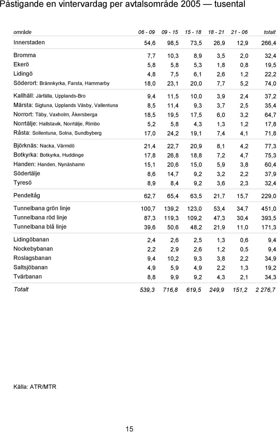 Väsby, Vallentuna 8,5 11,4 9,3 3,7 2,5 35,4 Norrort: Täby, Vaxholm, Åkersberga 18,5 19,5 17,5 6,0 3,2 64,7 Norrtälje: Hallstavik, Norrtälje, Rimbo 5,2 5,8 4,3 1,3 1,2 17,8 Råsta: Sollentuna, Solna,