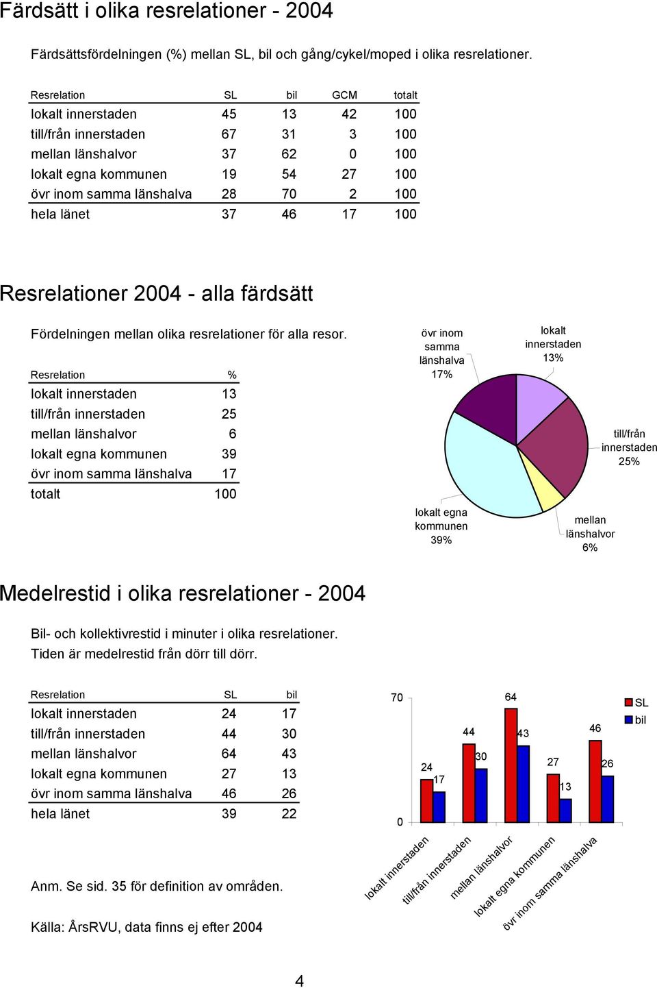 hela länet 37 46 17 100 Resrelationer 2004 - alla färdsätt Fördelningen mellan olika resrelationer för alla resor.