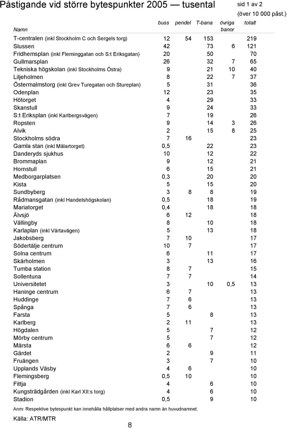 Turegatan och Stureplan) 5 0 31 0 36 Odenplan 12 0 23 0 35 Hötorget 4 0 29 0 33 Skanstull 9 0 24 0 33 S:t Eriksplan (inkl Karlbergsvägen) 7 0 19 0 26 Ropsten 9 0 14 3 26 Alvik 2 0 15 8 25 Stockholms