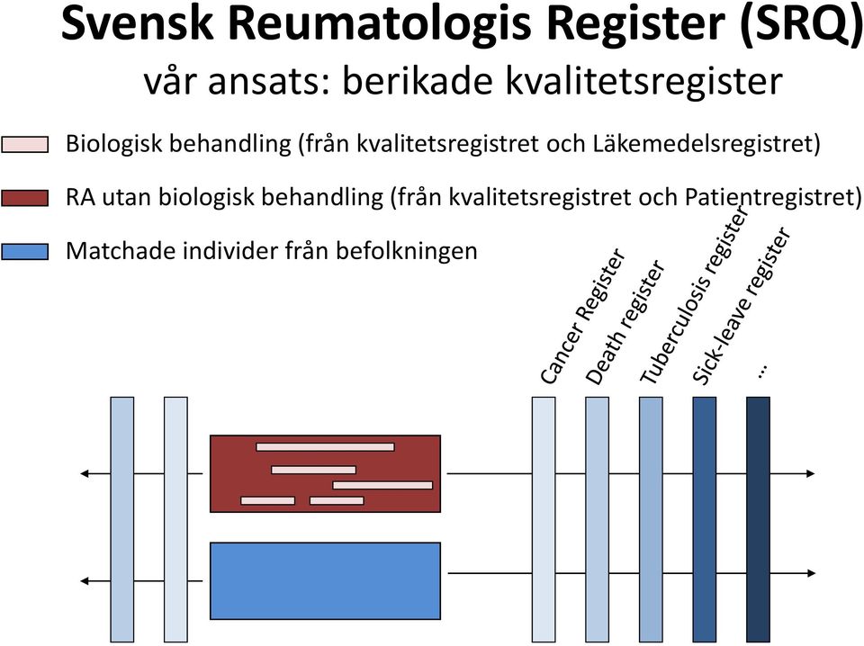 och Läkemedelsregistret) RA utan biologisk behandling (från