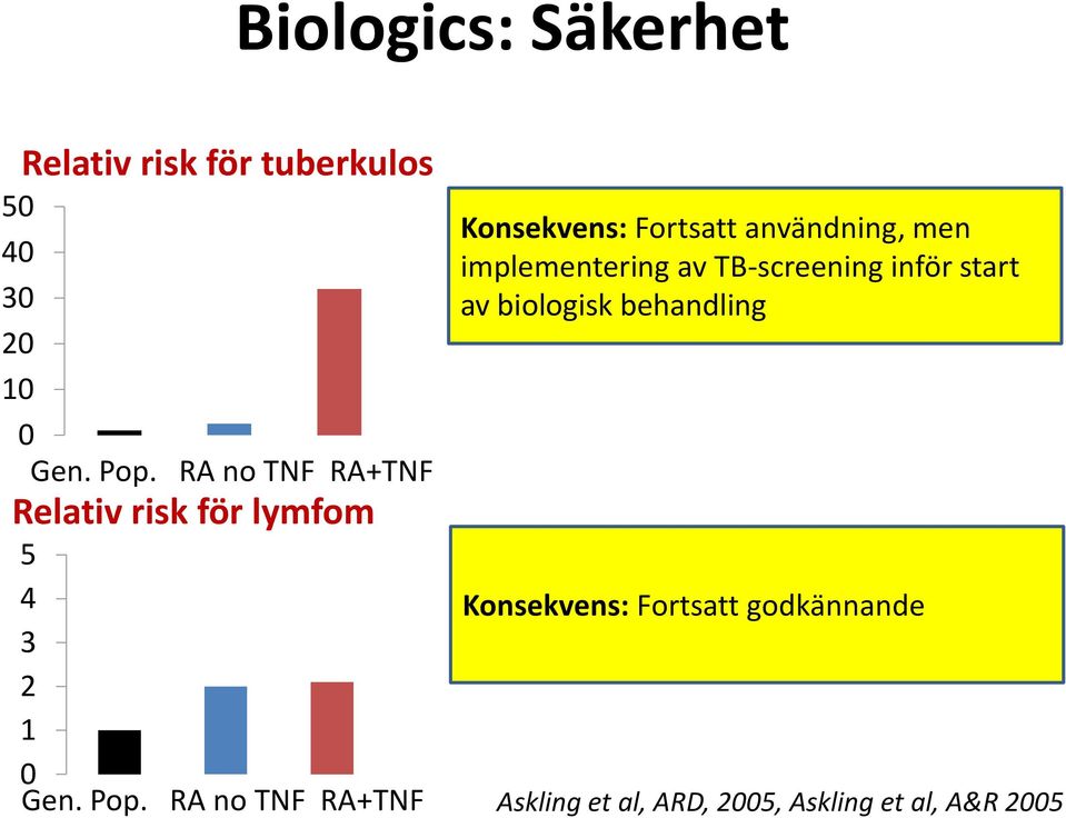 RA no TNF RA+TNF Konsekvens: Fortsatt användning, men implementering av TB-screening