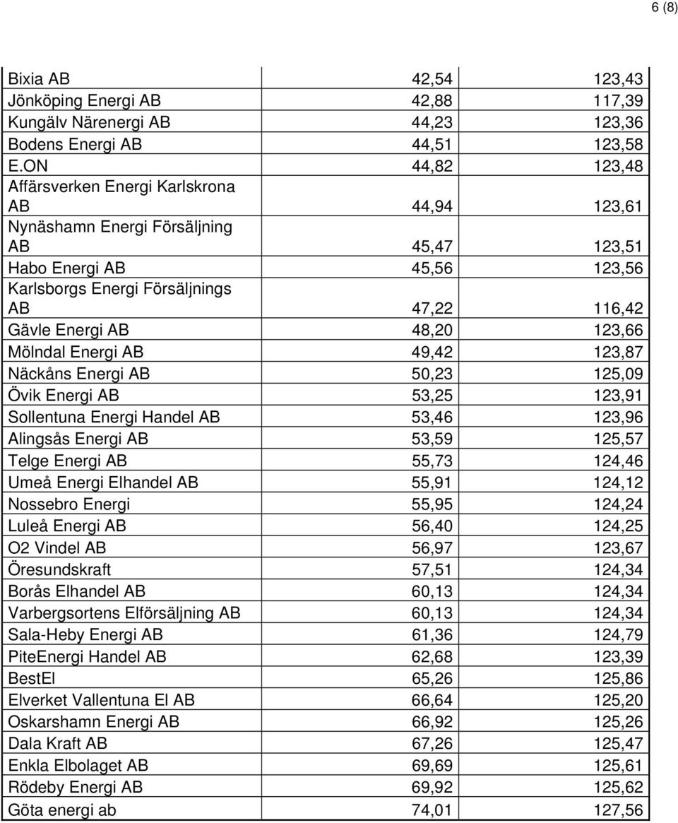 48,20 123,66 Mölndal Energi AB 49,42 123,87 Näckåns Energi AB 50,23 125,09 Övik Energi AB 53,25 123,91 Sollentuna Energi Handel AB 53,46 123,96 Alingsås Energi AB 53,59 125,57 Telge Energi AB 55,73