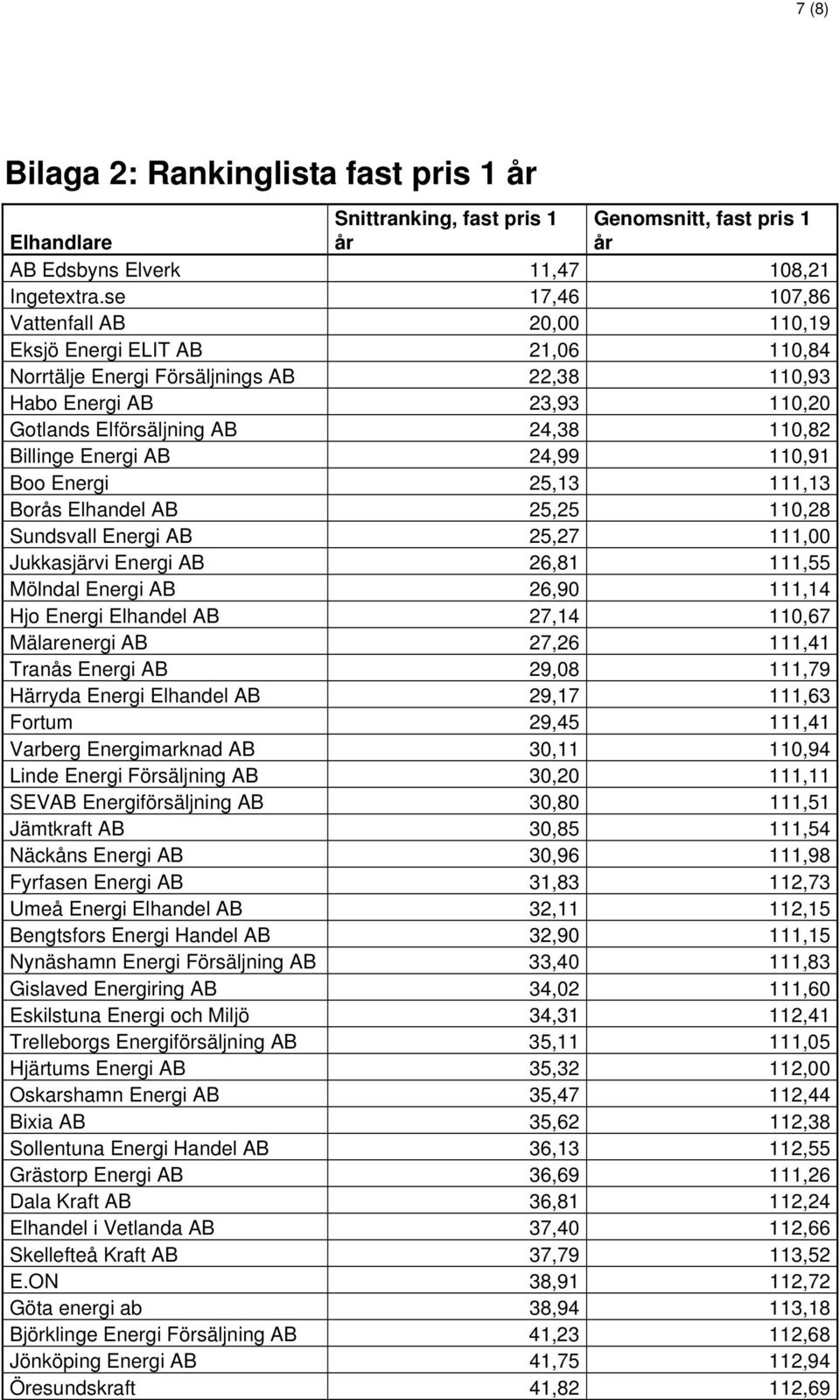 Energi AB 24,99 110,91 Boo Energi 25,13 111,13 Borås Elhandel AB 25,25 110,28 Sundsvall Energi AB 25,27 111,00 Jukkasjärvi Energi AB 26,81 111,55 Mölndal Energi AB 26,90 111,14 Hjo Energi Elhandel AB