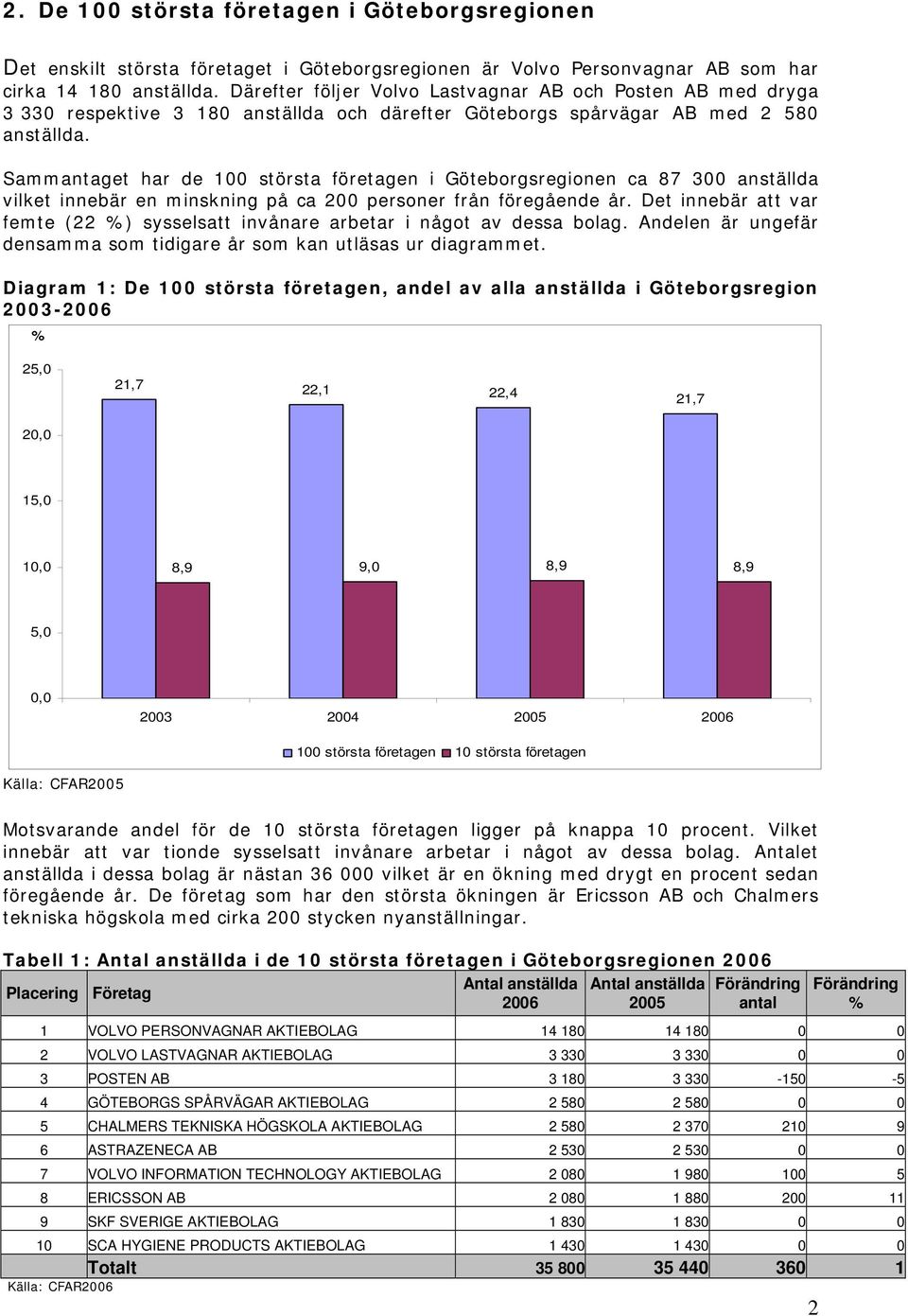 Sammantaget har de 100 största företagen i Göteborgsregionen ca 87 300 anställda vilket innebär en minskning på ca 200 personer från föregående år.
