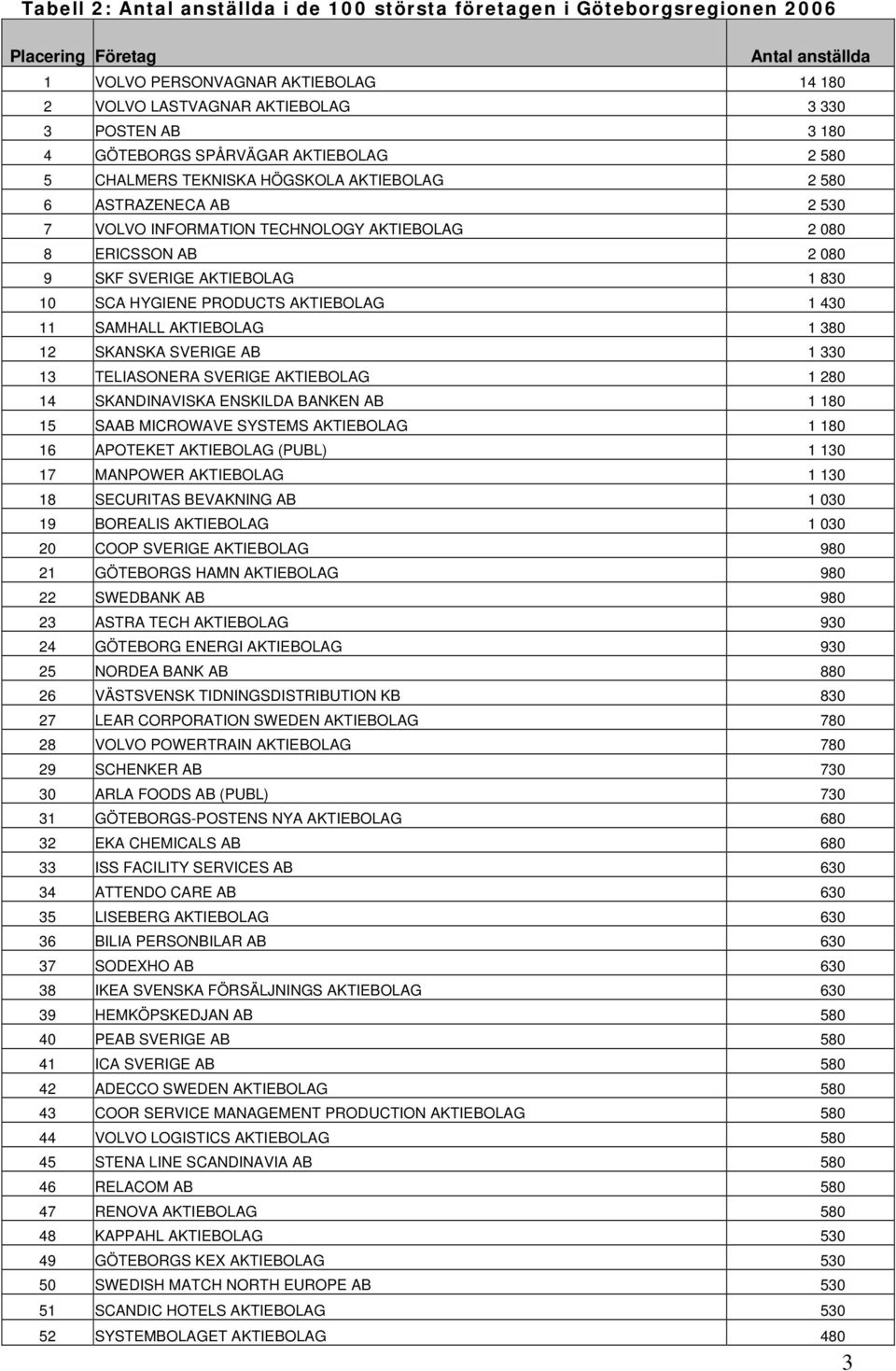 AKTIEBOLAG 1 830 10 SCA HYGIENE PRODUCTS AKTIEBOLAG 1 430 11 SAMHALL AKTIEBOLAG 1 380 12 SKANSKA SVERIGE AB 1 330 13 TELIASONERA SVERIGE AKTIEBOLAG 1 280 14 SKANDINAVISKA ENSKILDA BANKEN AB 1 180 15