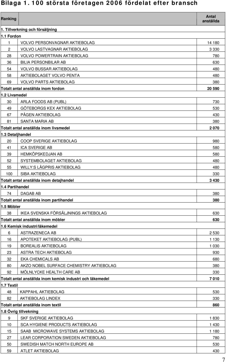 PENTA 480 69 VOLVO PARTS AKTIEBOLAG 380 Totalt antal anställda inom fordon 20 590 1.