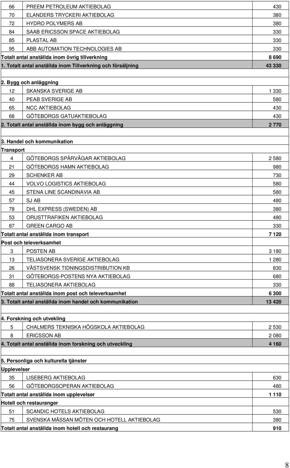 Bygg och anläggning 12 SKANSKA SVERIGE AB 1 330 40 PEAB SVERIGE AB 580 65 NCC AKTIEBOLAG 430 68 GÖTEBORGS GATUAKTIEBOLAG 430 2. Totalt antal anställda inom bygg och anläggning 2 770 3.