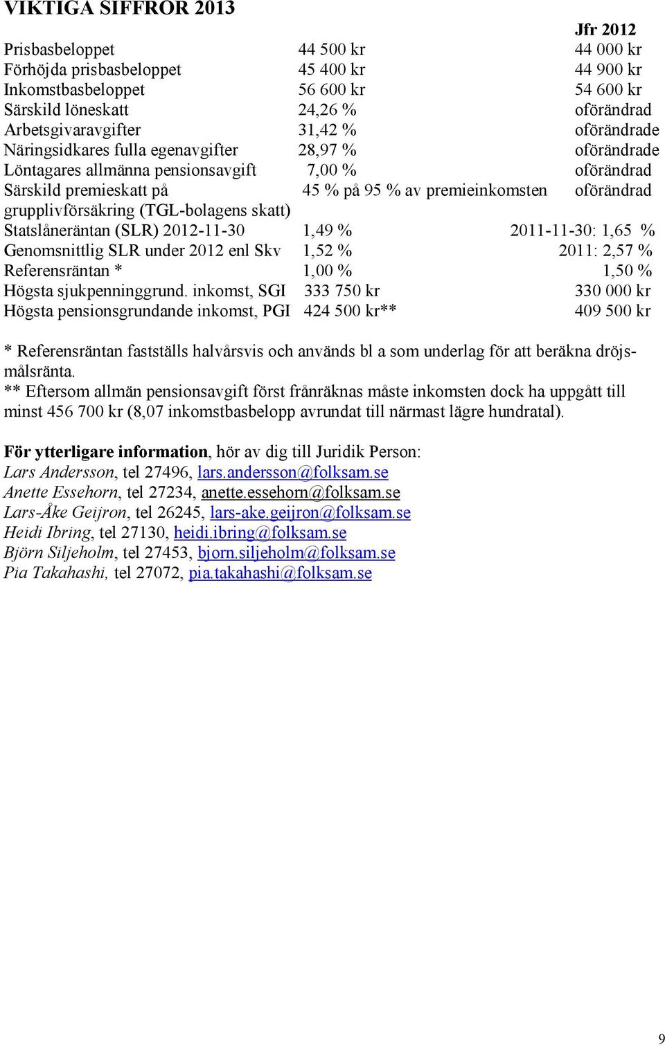 premieinkomsten oförändrad grupplivförsäkring (TGL-bolagens skatt) Statslåneräntan (SLR) 2012-11-30 1,49 % 2011-11-30: 1,65 % Genomsnittlig SLR under 2012 enl Skv 1,52 % 2011: 2,57 % Referensräntan *