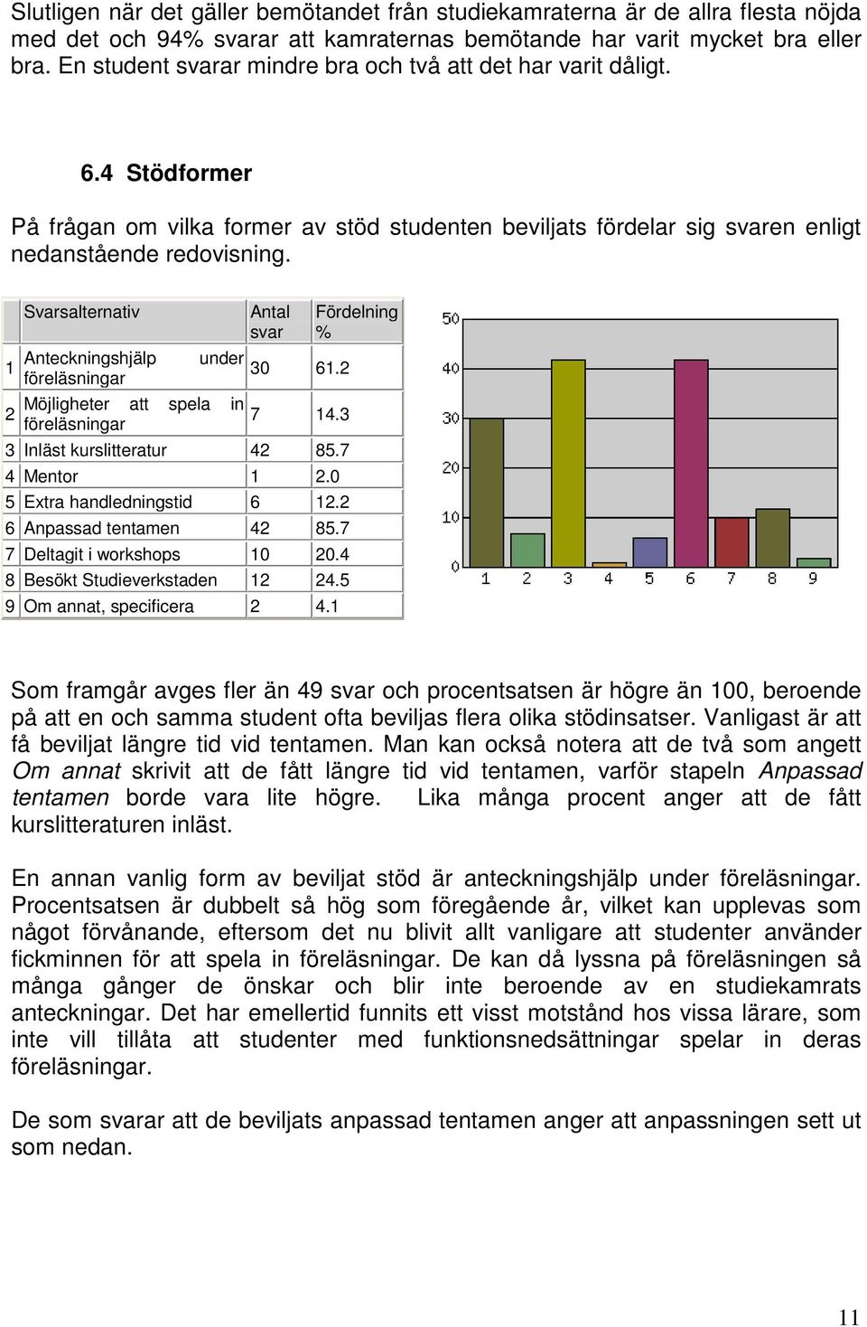 1 2 Svarsalternativ Anteckningshjälp under föreläsningar Möjligheter att spela in föreläsningar Antal svar 30 61.2 7 14.3 3 Inläst kurslitteratur 42 85.7 4 Mentor 1 2.0 5 Extra handledningstid 6 12.