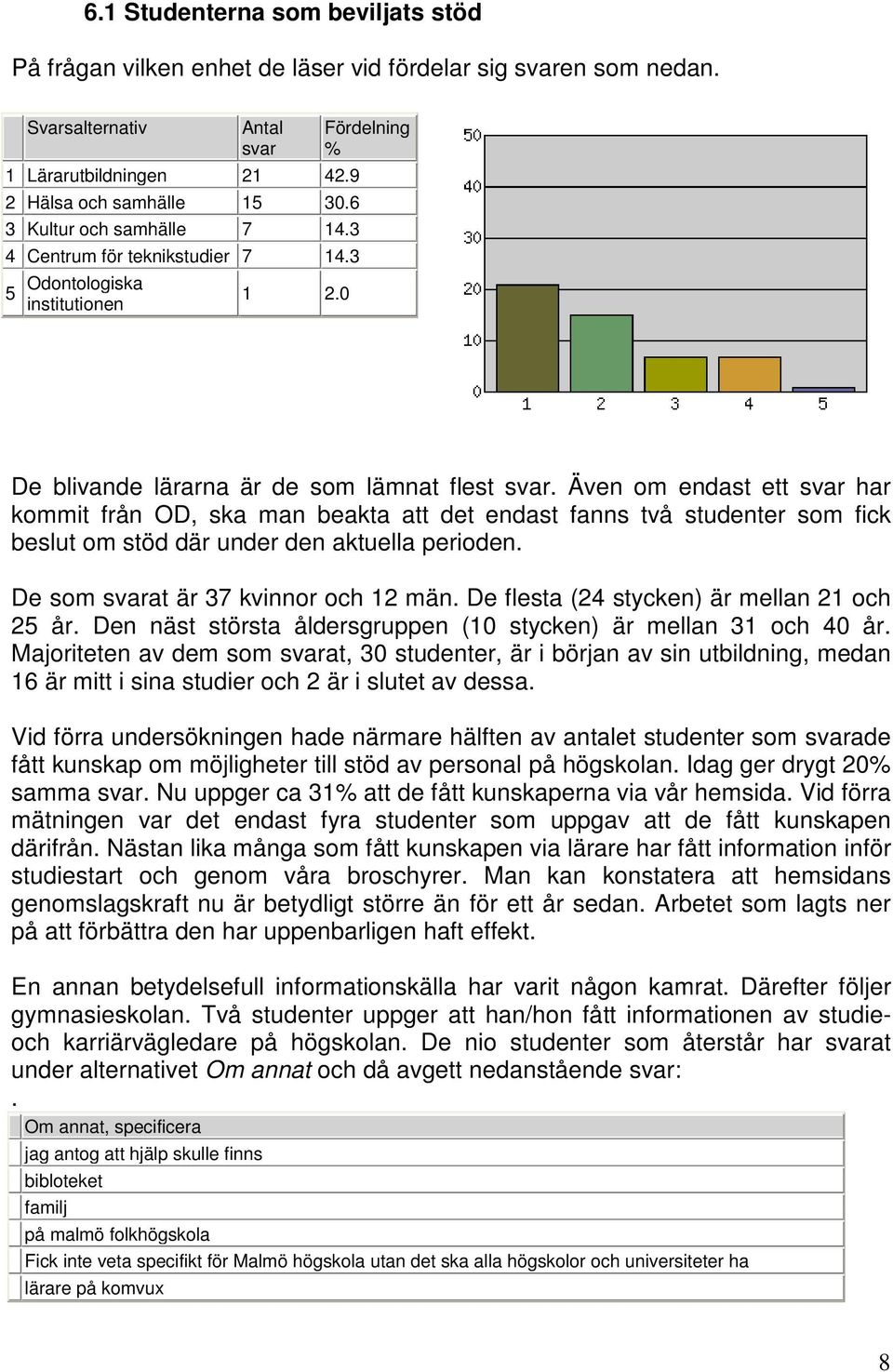 Även om endast ett svar har kommit från OD, ska man beakta att det endast fanns två studenter som fick beslut om stöd där under den aktuella perioden. De som svarat är 37 kvinnor och 12 män.