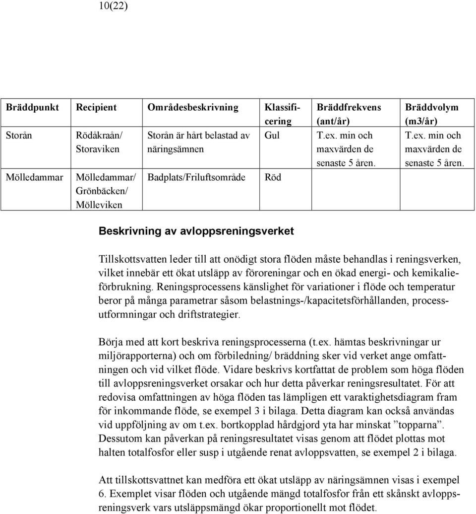 Bräddvolym (m3/år) T.ex. min och maxvärden de senaste 5 åren.