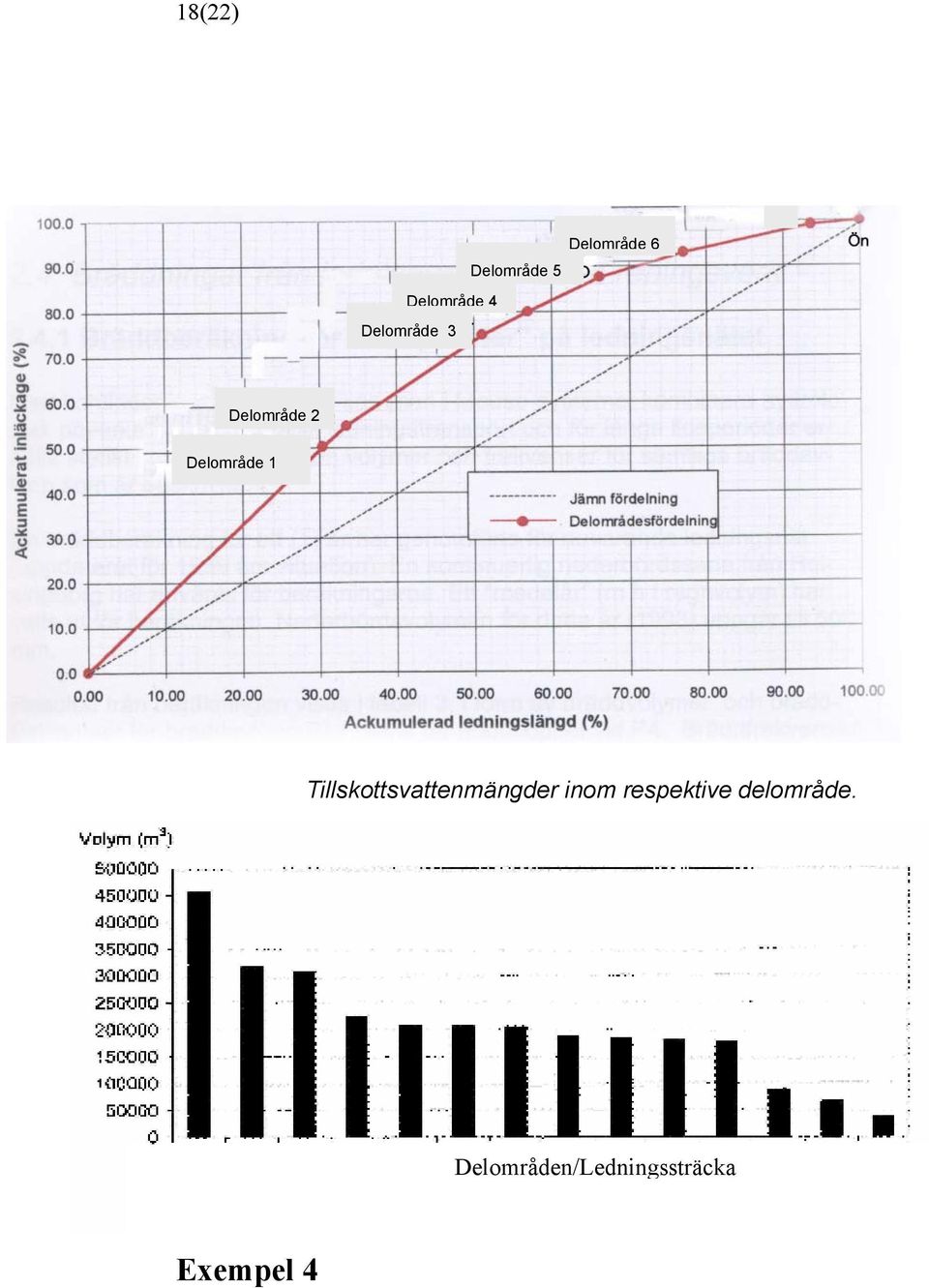 Tillskottsvattenmängder inom respektive