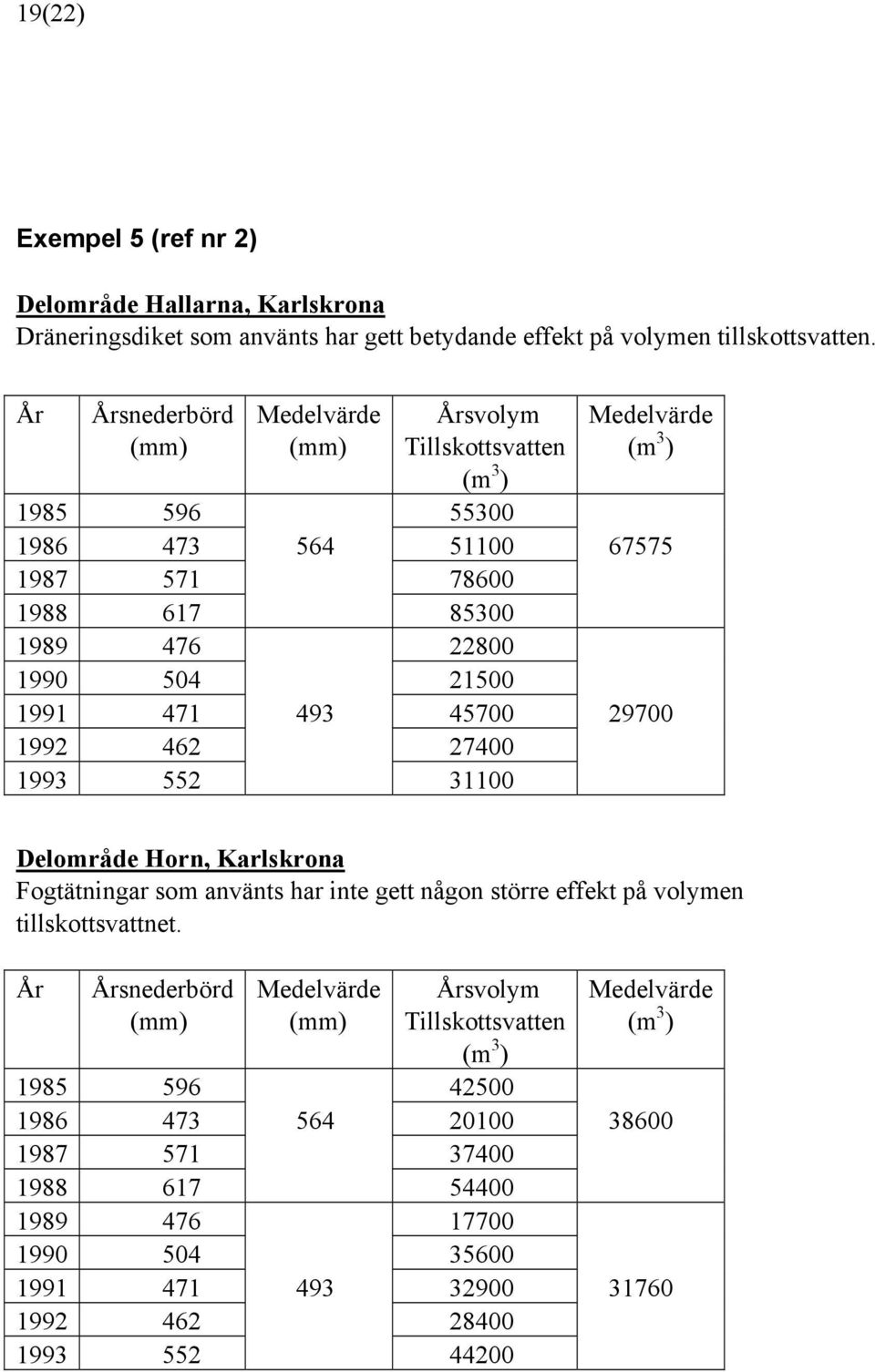 21500 1991 471 493 45700 29700 1992 462 27400 1993 552 31100 Delområde Horn, Karlskrona Fogtätningar som använts har inte gett någon större effekt på volymen tillskottsvattnet.