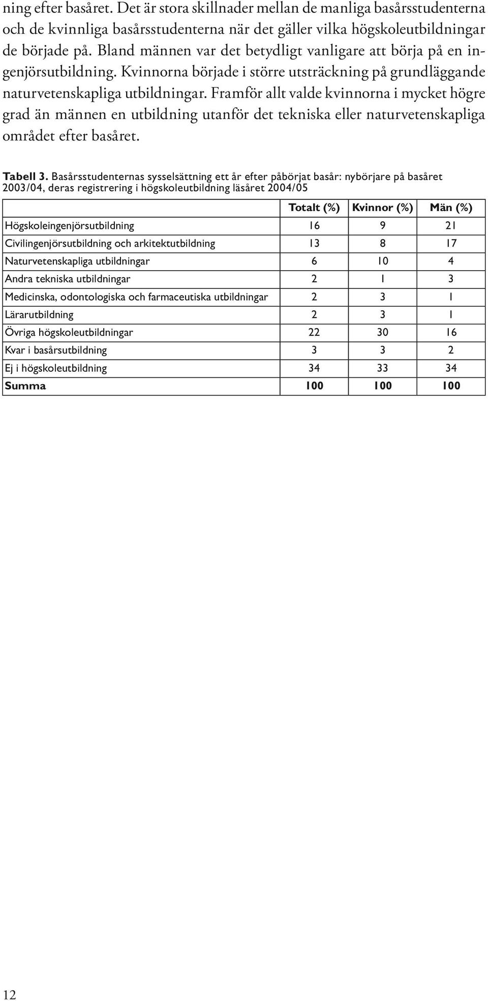 Framför allt valde kvinnorna i mycket högre grad än männen en utbildning utanför det tekniska eller naturvetenskapliga området efter basåret. Tabell 3.