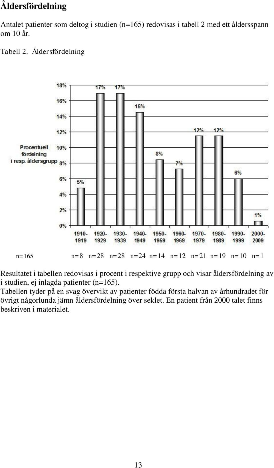 och visar åldersfördelning av i studien, ej inlagda patienter (n=165).