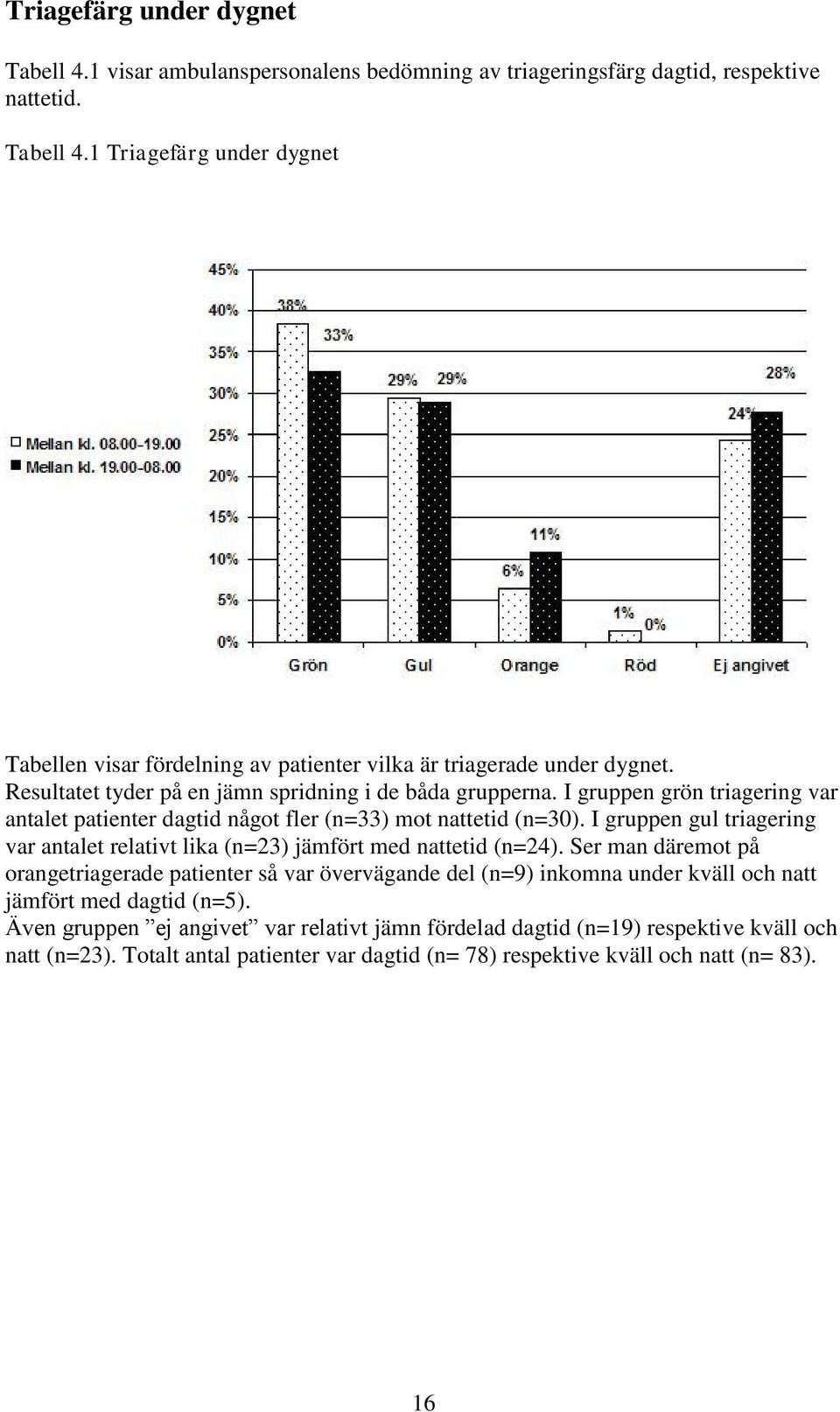 I gruppen gul triagering var antalet relativt lika (n=23) jämfört med nattetid (n=24).
