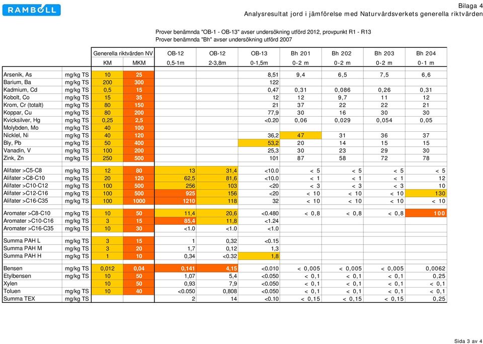 Koppar, Cu mg/kg TS 80 200 Kvicksilver, Hg mg/kg TS 0,25 2,5 Molybden, Mo mg/kg TS 40 100 Nicklel, Ni mg/kg TS 40 120 Bly, Pb mg/kg TS 50 400 Vanadin, V mg/kg TS 100 200 Zink, Zn mg/kg TS 250 500