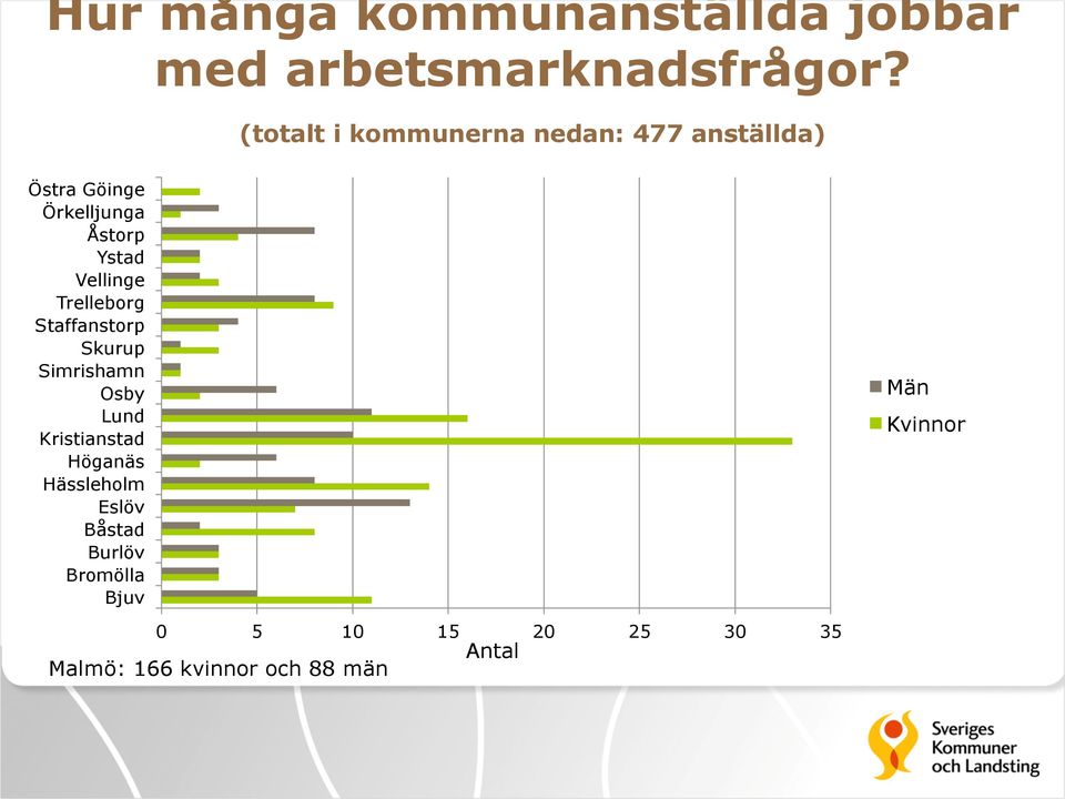 Vellinge Trelleborg Staffanstorp Skurup Simrishamn Osby Lund Kristianstad Höganäs