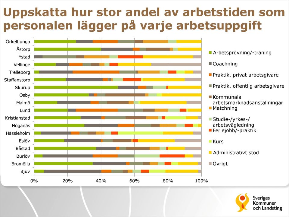 Arbetsprövning/-träning Coachning Praktik, privat arbetsgivare Praktik, offentlig arbetsgivare Kommunala