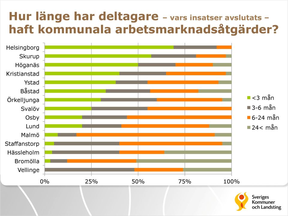 Helsingborg Skurup Höganäs Kristianstad Ystad Båstad Örkelljunga