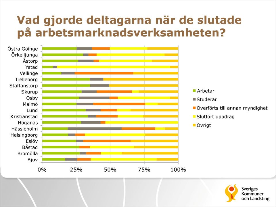 Osby Malmö Lund Kristianstad Höganäs Hässleholm Helsingborg Eslöv Båstad