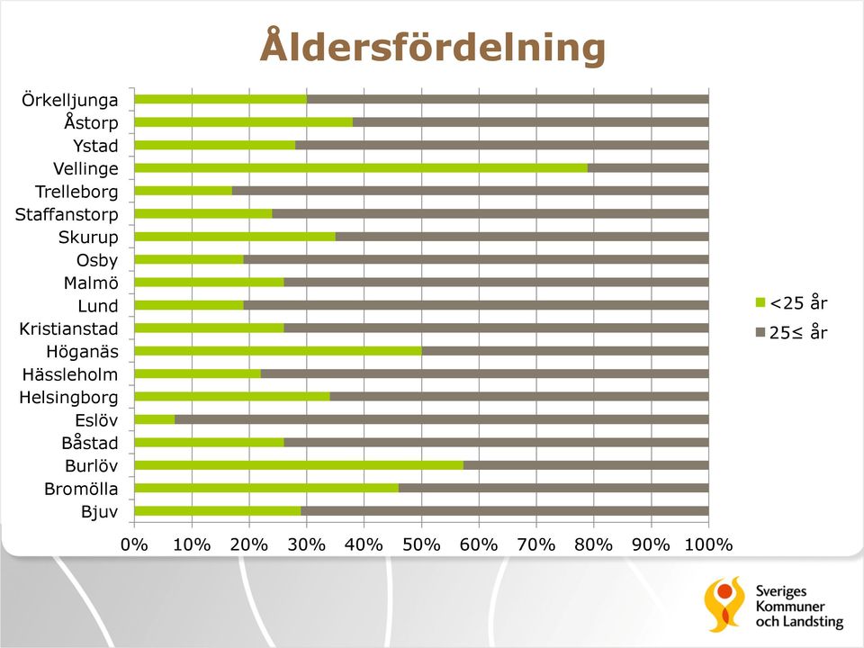 Kristianstad Höganäs Hässleholm Helsingborg Eslöv Båstad