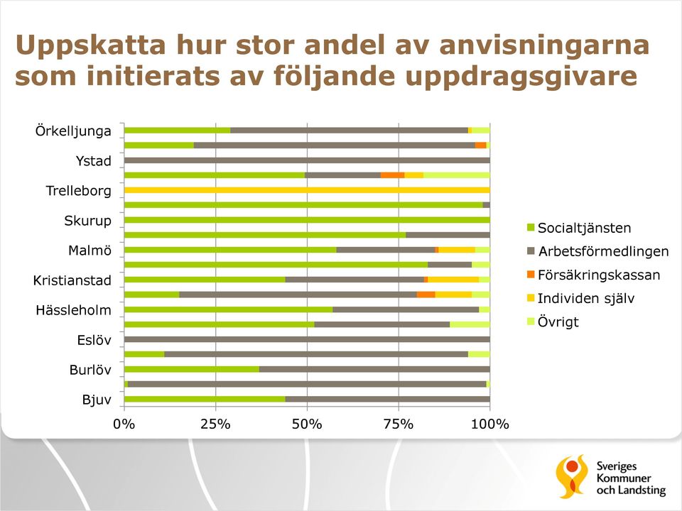 Kristianstad Hässleholm Eslöv Socialtjänsten Arbetsförmedlingen