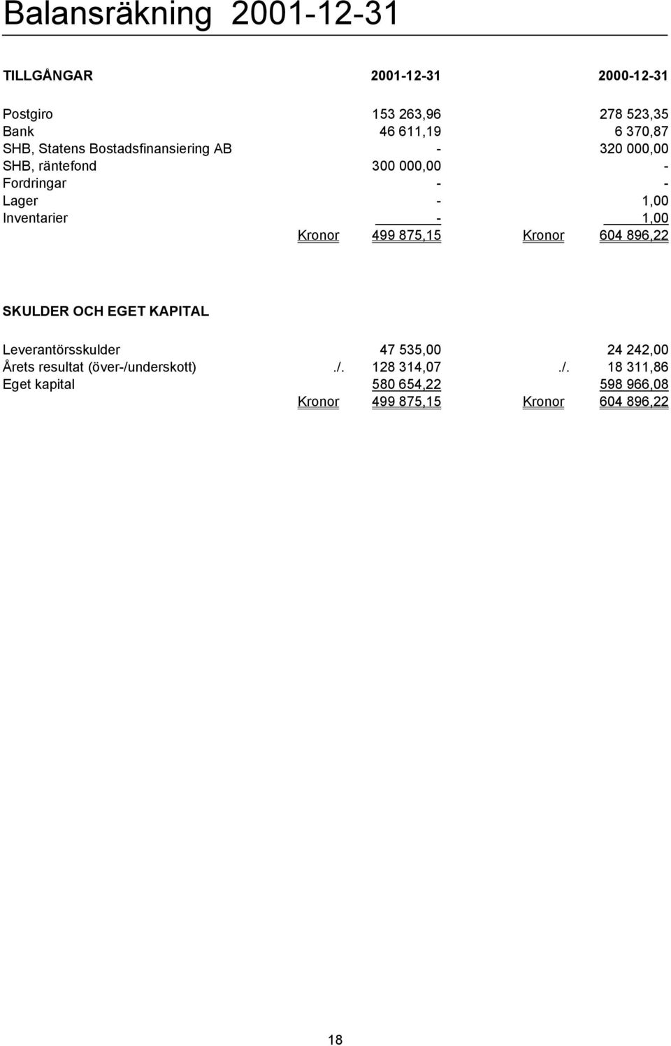 -,00 Kronor 499 875,5 Kronor 604 896,22 SKULDER OCH EGET KAPITAL Leverantörsskulder 47 535,00 24 242,00 Årets
