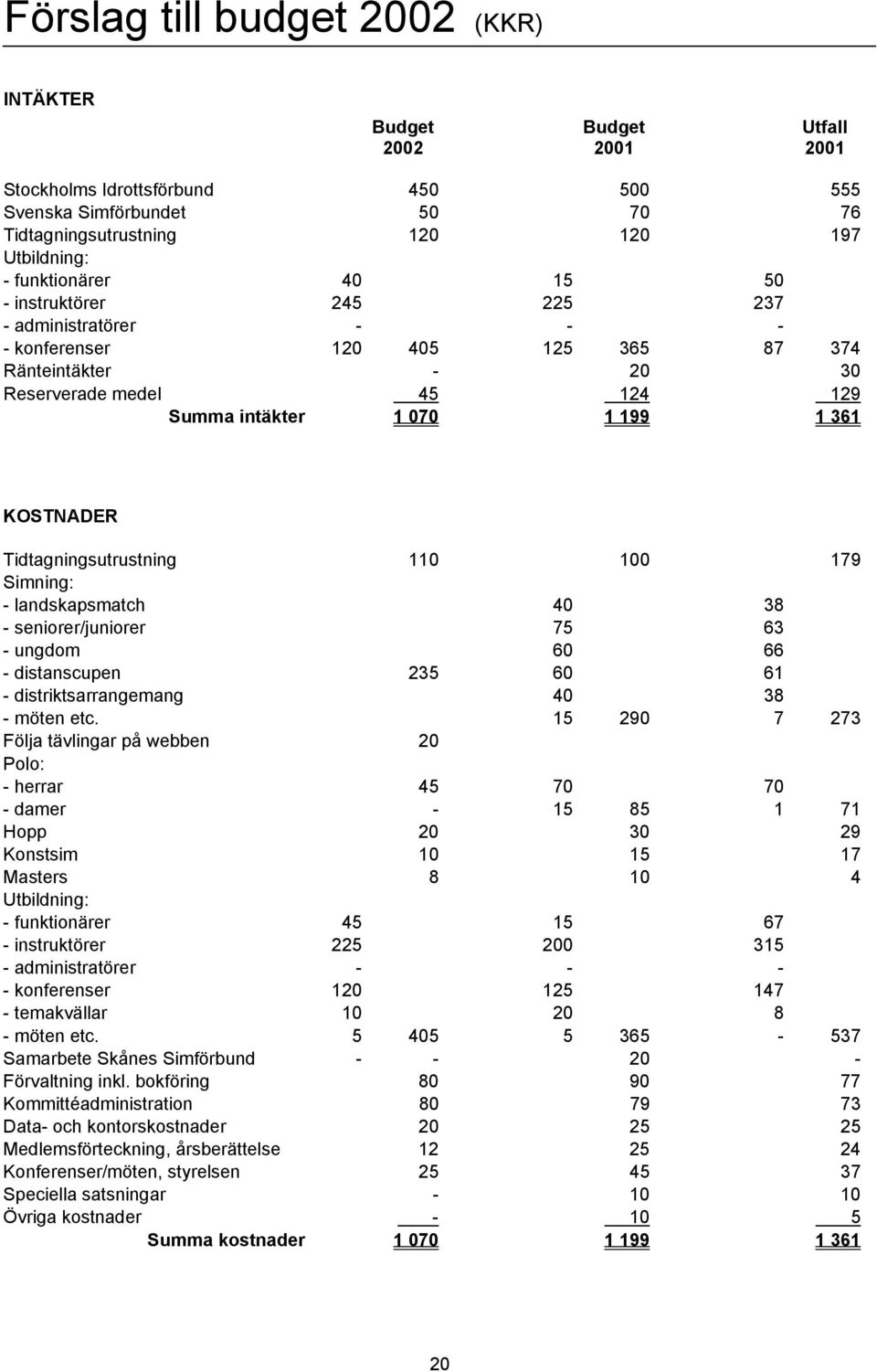 0 00 79 Simning: - landskapsmatch 40 38 - seniorer/juniorer 75 63 - ungdom 60 66 - distanscupen 235 60 6 - distriktsarrangemang 40 38 - möten etc.