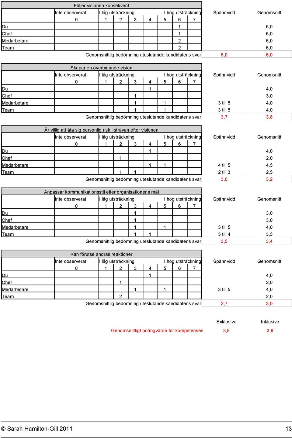 Team 1 1 2 till 3 2,5 Genomsnittlig bedömning uteslutande kandidatens svar 3,0 3,2 Anpassar kommunikationsstil efter organisationens mål Du 1 3,0 Chef 1 3,0 Medarbetare 1 1 3 till 5 4,0 Team 1 1 3