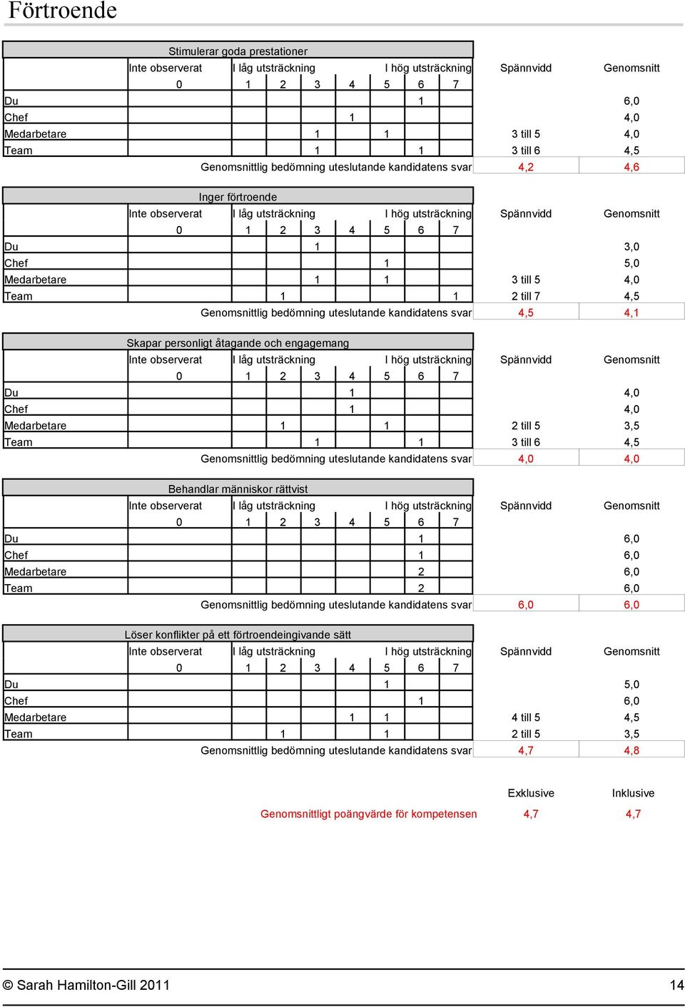 3,5 Team 1 1 3 till 6 4,5 Genomsnittlig bedömning uteslutande kandidatens svar 4,0 4,0 Behandlar människor rättvist Chef 1 6,0 Medarbetare 2 6,0 Team 2 6,0 Genomsnittlig bedömning uteslutande