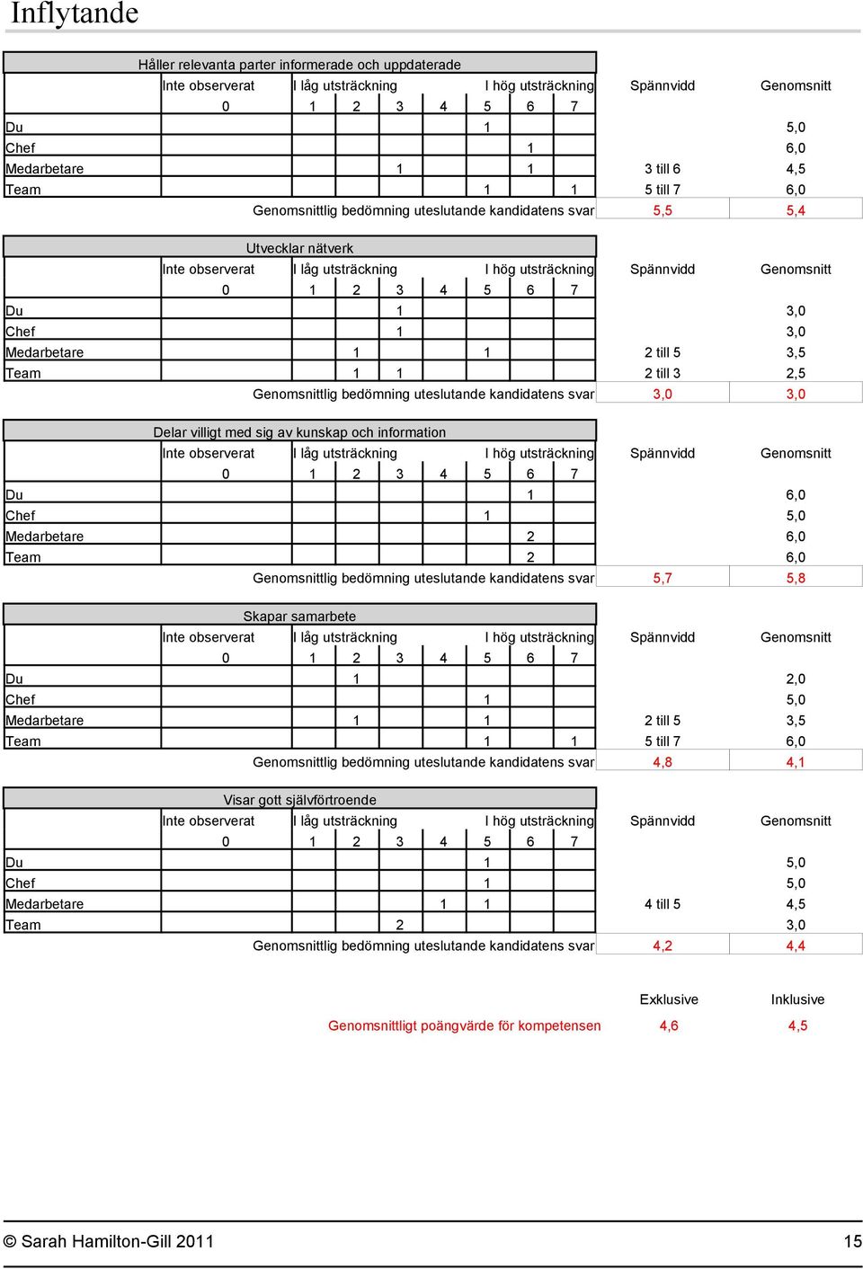 Medarbetare 2 6,0 Team 2 6,0 Genomsnittlig bedömning uteslutande kandidatens svar 5,7 5,8 Skapar samarbete Du 1 2,0 Medarbetare 1 1 2 till 5 3,5 Team 1 1 5 till 7 6,0 Genomsnittlig bedömning
