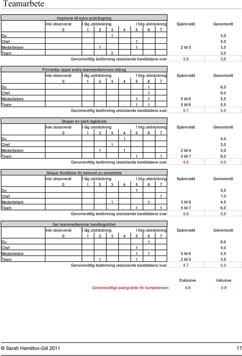 Genomsnittlig bedömning uteslutande kandidatens svar 4,0 4,0 Skapar förståelse för behovet av samarbete Chef 1 7,0 Medarbetare 1 1 3 till 6 4,5 Team 1 1 5 till 7 6,0 Genomsnittlig bedömning