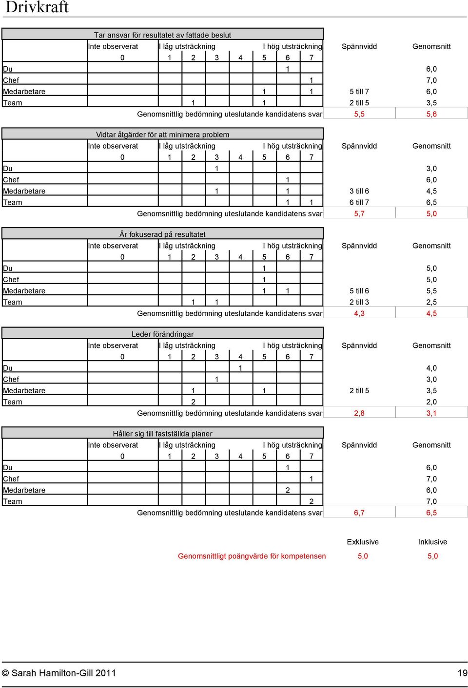 2,5 Genomsnittlig bedömning uteslutande kandidatens svar 4,3 4,5 Leder förändringar Du 1 4,0 Chef 1 3,0 Medarbetare 1 1 2 till 5 3,5 Team 2 2,0 Genomsnittlig bedömning uteslutande kandidatens svar