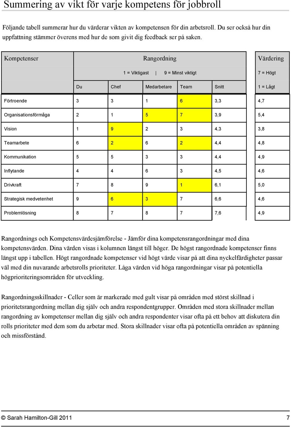 Kompetenser Rangordning Värdering 1 = Viktigast 9 = Minst viktigt 7 = Högt Du Chef Medarbetare Team Snitt 1 = Lågt Förtroende 3 3 1 6 3,3 4,7 Organisationsförmåga 2 1 5 7 3,9 5,4 Vision 1 9 2 3 4,3