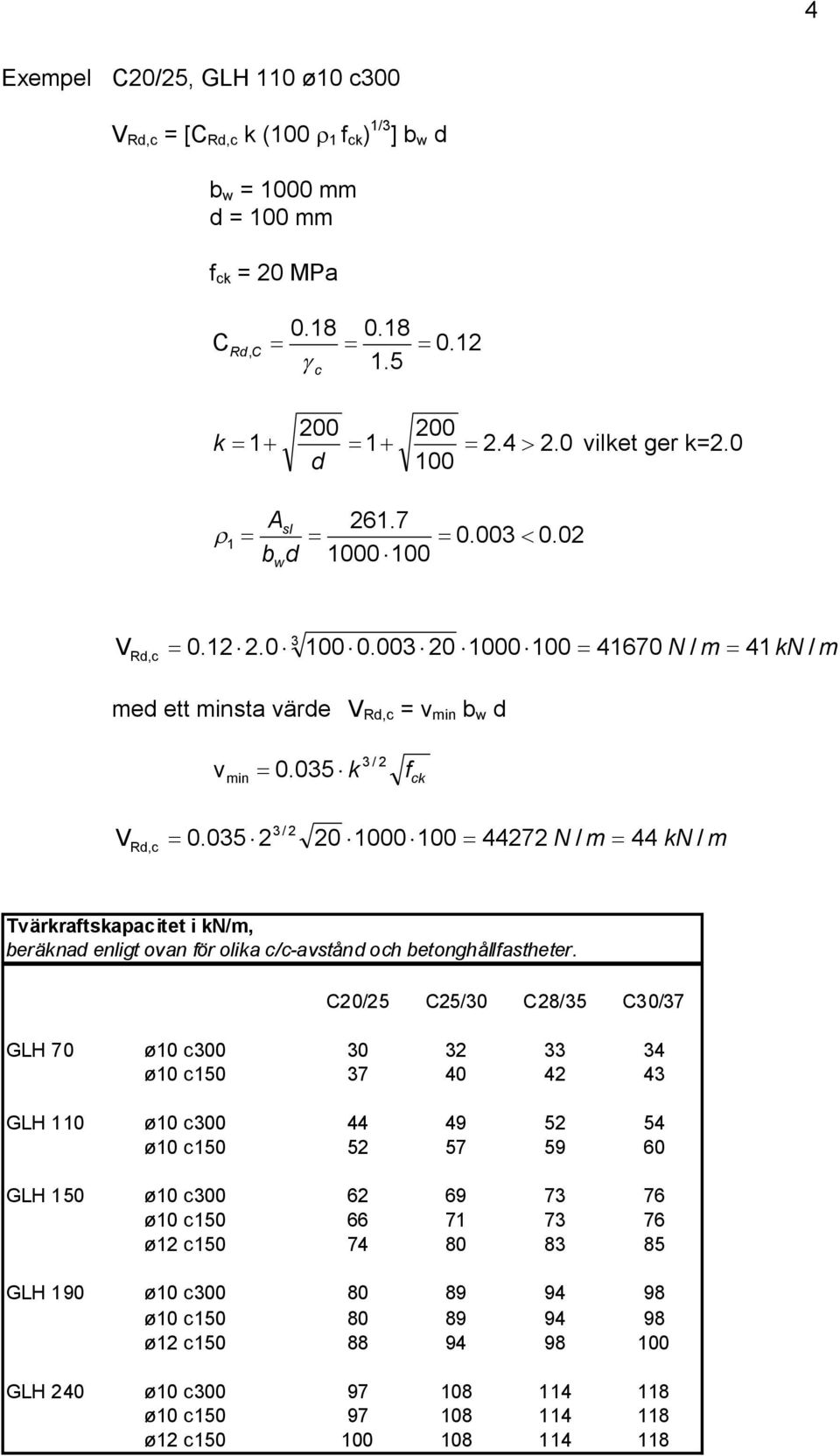 035 k 3 / 2 f ck 3/ 2 VRd, c = 0.035 2 20 1000 100 = 44272 N / m = 44 kn / m Tvärkraftskapacitet i kn/m, beräknad enligt ovan för olika c/c-avstånd och betonghållfastheter.