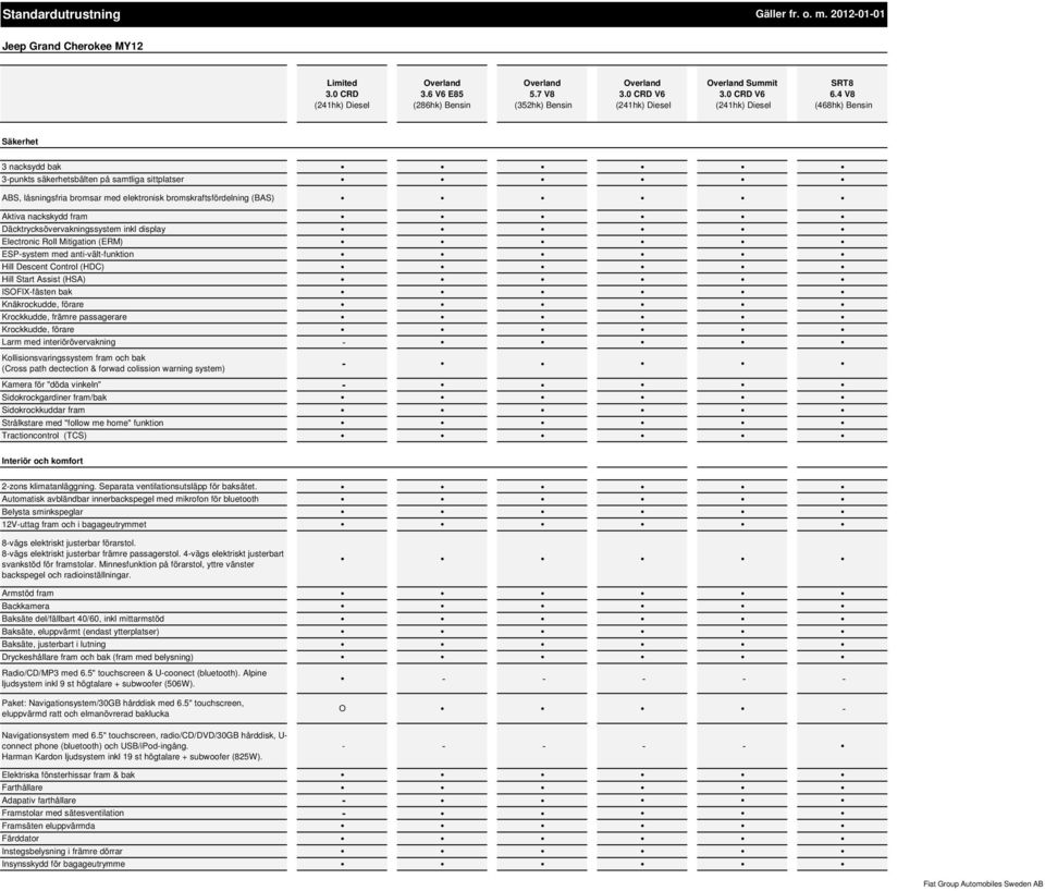 Däcktrycksövervakningssystem inkl display Electronic Roll Mitigation (ERM) ESP-system med anti-vält-funktion Hill Descent Control (HDC) Hill Start Assist (HSA) ISOFIX-fästen bak Knäkrockudde, förare