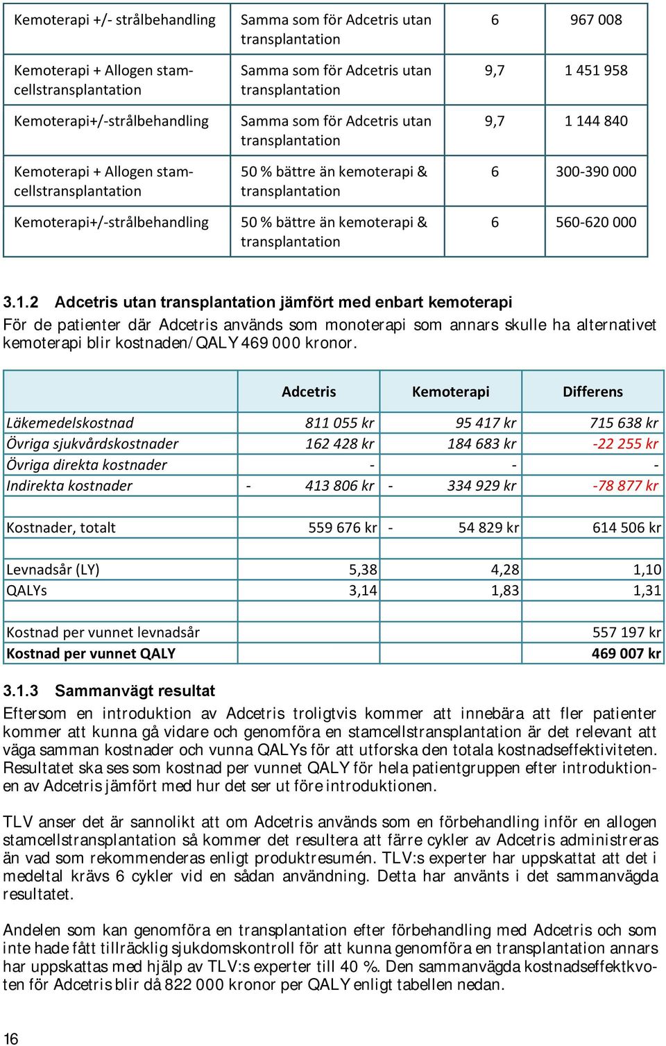 transplantation 6 967 008 9,7 1 