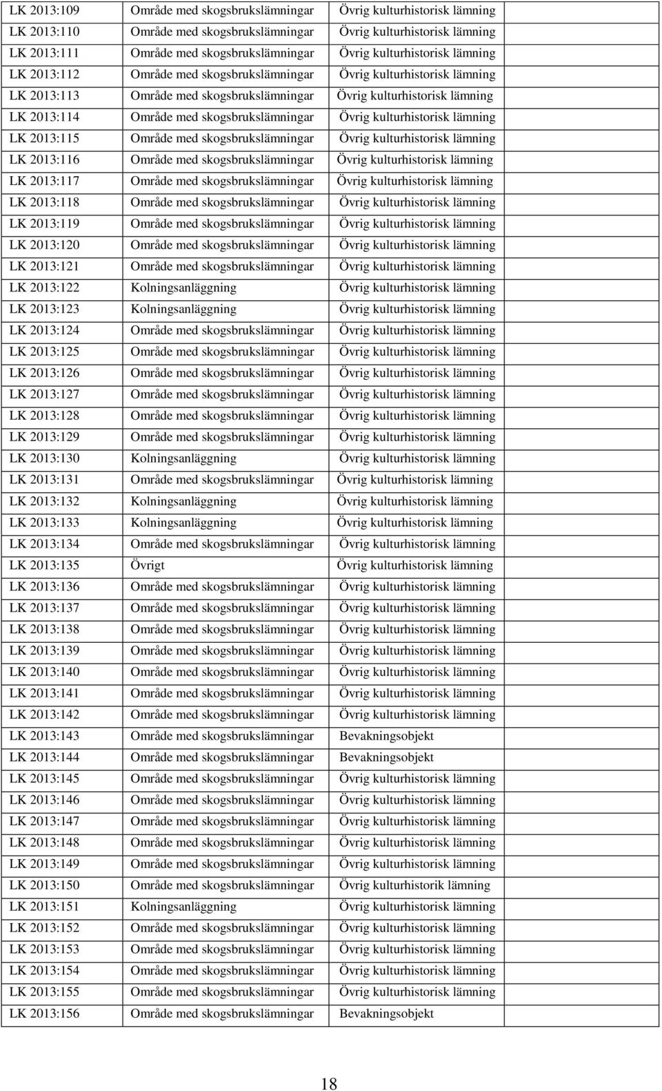 skogsbrukslämningar Övrig kulturhistorisk lämning LK 2013:115 Område med skogsbrukslämningar Övrig kulturhistorisk lämning LK 2013:116 Område med skogsbrukslämningar Övrig kulturhistorisk lämning LK