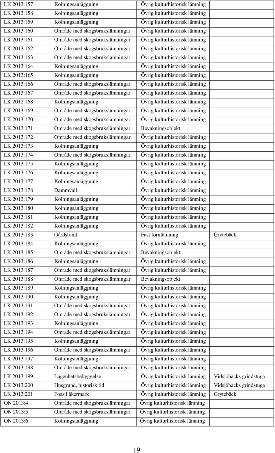 lämning LK 2013:163 Område med skogsbrukslämningar Övrig kulturhistorisk lämning LK 2013:164 Kolningsanläggning Övrig kulturhistorisk lämning LK 2013:165 Kolningsanläggning Övrig kulturhistorisk